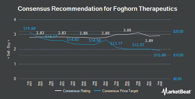 Analyst Recommendations for Foghorn Therapeutics (NASDAQ:FHTX)