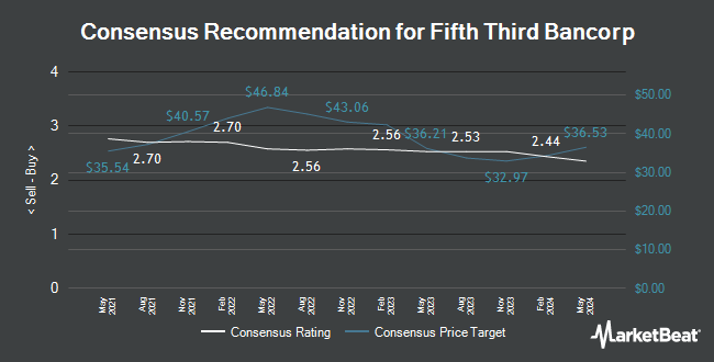 Analyst Recommendations for Fifth Third Bancorp (NASDAQ:FITB)