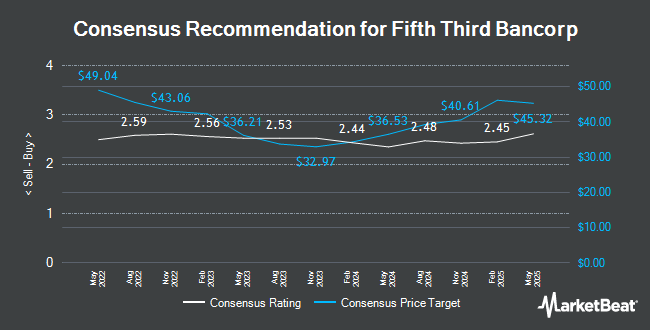 Analyst Recommendations for Fifth Third Bancorp (NASDAQ:FITB)