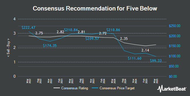 Analyst Recommendations for Five Below (NASDAQ:FIVE)