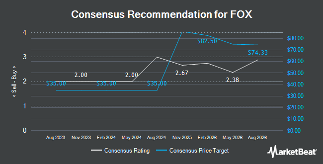 Analyst Recommendations for FOX (NASDAQ:FOX)