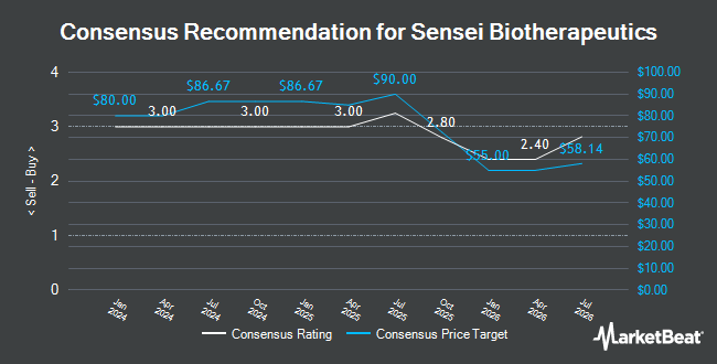 Analyst Recommendations for Sensei Biotherapeutics (NASDAQ:FTH)