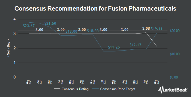 Analyst Recommendations for Fusion Pharmaceuticals (NASDAQ:FUSN)