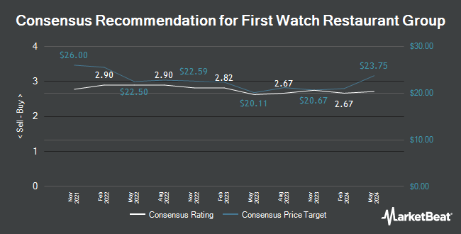 Analyst Recommendations for First Watch Restaurant Group (NASDAQ:FWRG)