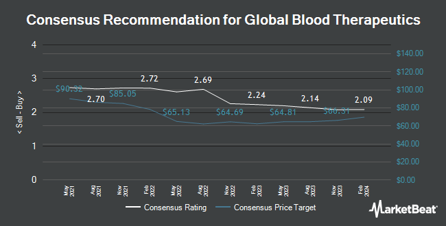 Analyst Recommendations for Global Blood Therapeutics (NASDAQ:GBT)