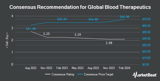 Analyst Recommendations for Global Blood Therapeutics (NASDAQ:GBT)