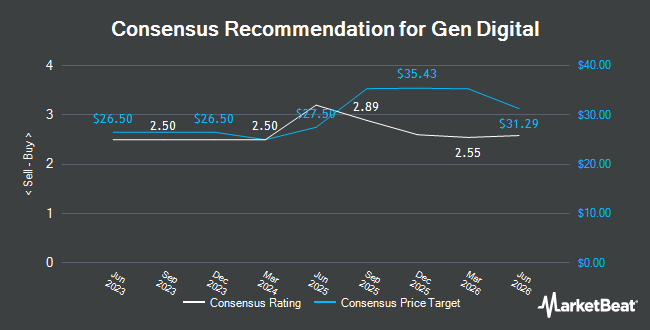Analyst Recommendations for Gen Digital (NASDAQ:GEN)