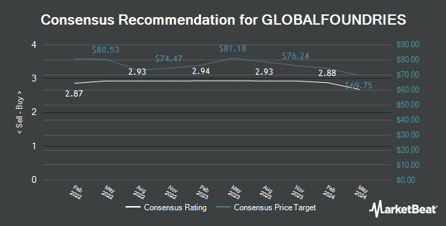 Analyst Recommendations for GLOBALFOUNDRIES (NASDAQ:GFS)