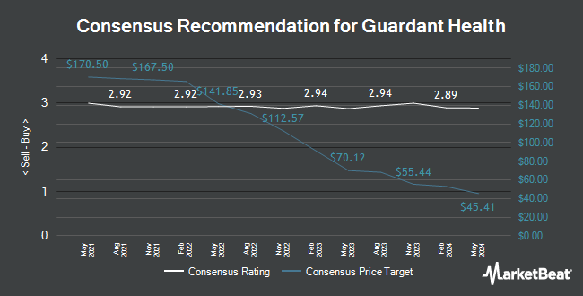 Analyst Recommendations for Guardant Health (NASDAQ:GH)