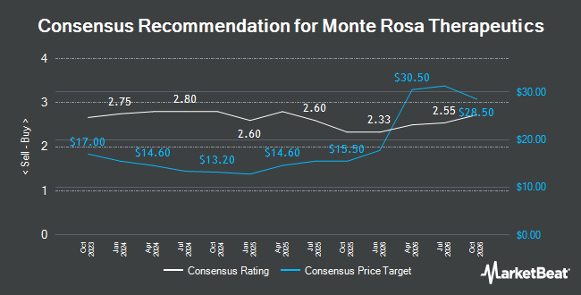 Analyst Recommendations for Monte Rosa Therapeutics (NASDAQ:GLUE)