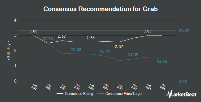 Analyst Recommendations for Grab (NASDAQ: GRAB)