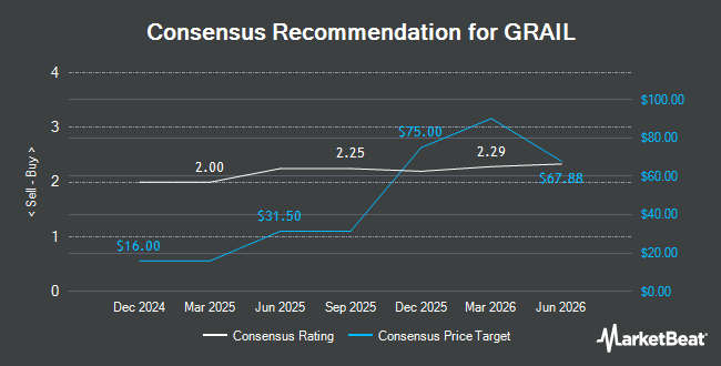 Analyst Recommendations for GRAIL (NASDAQ:GRAL)