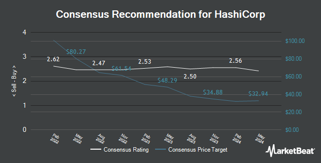 Analyst Recommendations for HashiCorp (NASDAQ:HCP)