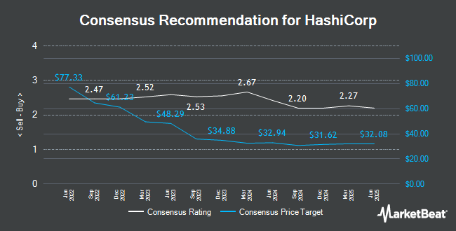 Analyst Recommendations for HashiCorp (NASDAQ:HCP)