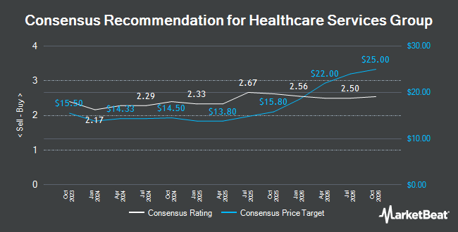 Analyst Recommendations for Healthcare Services Group (NASDAQ:HCSG)