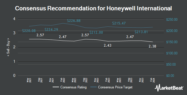 Analyst Recommendations for Honeywell International (NASDAQ:HON)