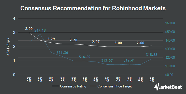 Analyst Recommendations for Robinhood Markets (NASDAQ:<b><a href=