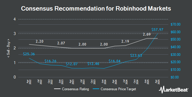 Analyst Recommendations for Robinhood Markets (NASDAQ:HOOD)