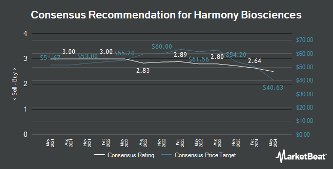 Analyst Recommendations for Harmony Biosciences (NASDAQ:HRMY)