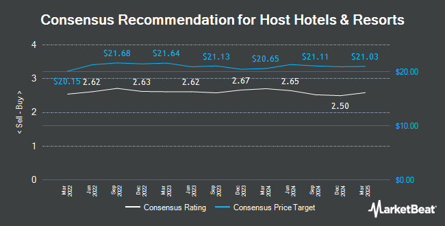 Analyst Recommendations for Host Hotels & Resorts (NASDAQ:HST)