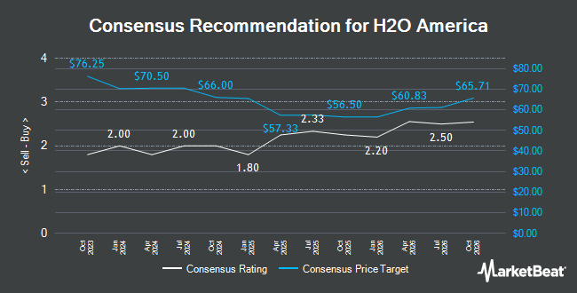 Analyst Recommendations for H2O America (NASDAQ:HTO)