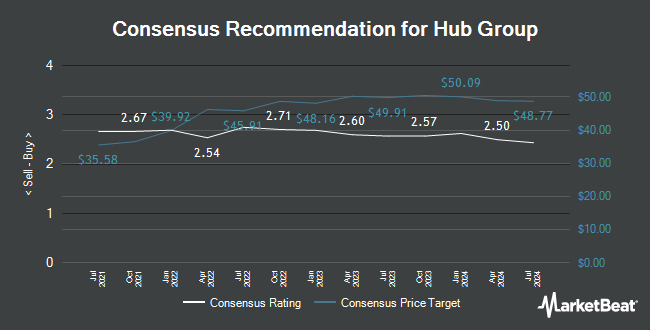 Analyst Recommendations for Hub Group (NASDAQ:HUBG)
