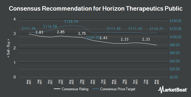 Analyst Recommendations for Horizon Therapeutics Public (NASDAQ:HZNP)