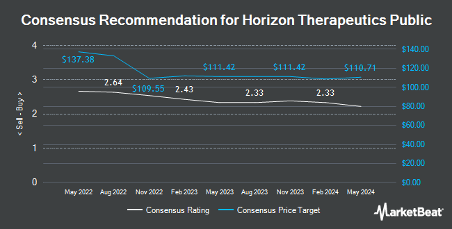 Analyst Recommendations for Horizon Pharma (NASDAQ:HZNP)