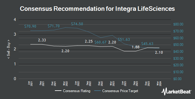 Analyst Recommendations for Integra LifeSciences (NASDAQ:IART)