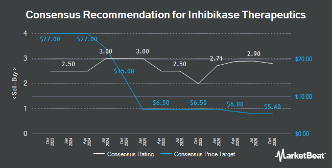 Analyst Recommendations for Inhibikase Therapeutics (NASDAQ:IKT)