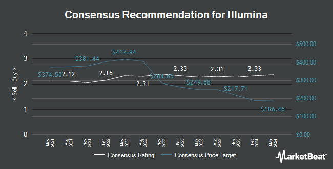 Analyst Recommendations for Illumina (NASDAQ:ILMN)