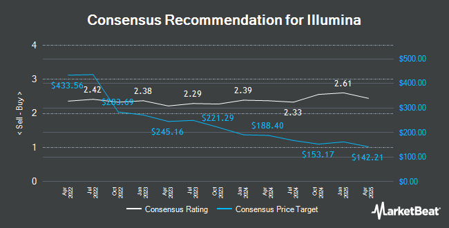 Analyst Recommendations for Illumina (NASDAQ:ILMN)