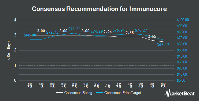 Analyst Recommendations for Immunocore (NASDAQ:IMCR)