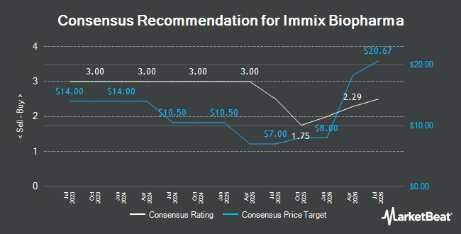 Analyst Recommendations for Immix Biopharma (NASDAQ:IMMX)