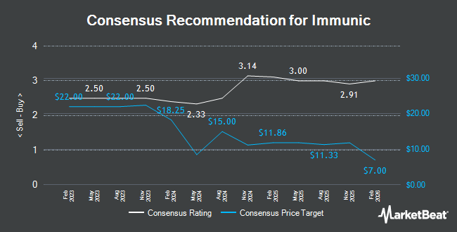 Analyst Recommendations for Immunic (NASDAQ:IMUX)