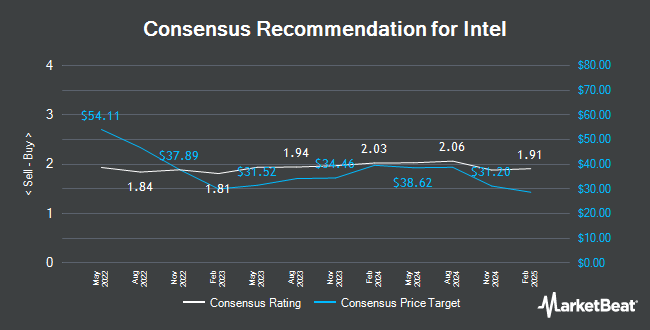 Analyst Recommendations for Intel (NASDAQ:INTC)