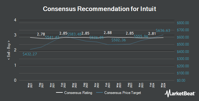 Analyst Recommendations for Intuit (NASDAQ:INTU)