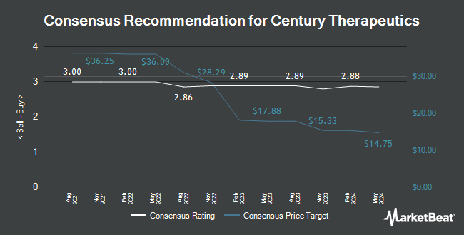 Analyst Recommendations for Century Therapeutics (NASDAQ:IPSC)