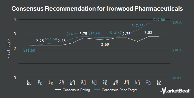 Analyst Recommendations for Ironwood Pharmaceuticals (NASDAQ:IRWD)