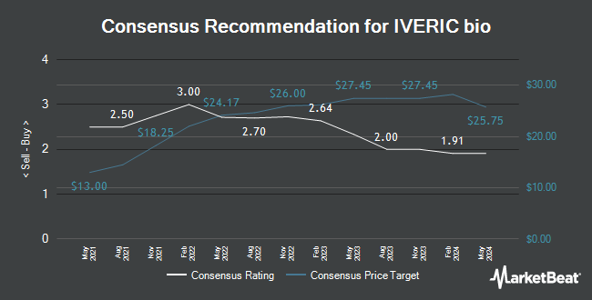 Analyst Recommendations for IVERIC bio (NASDAQ:ISEE)