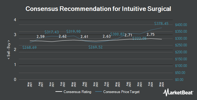 Analyst Recommendations for Intuitive Surgical (NASDAQ:ISRG)