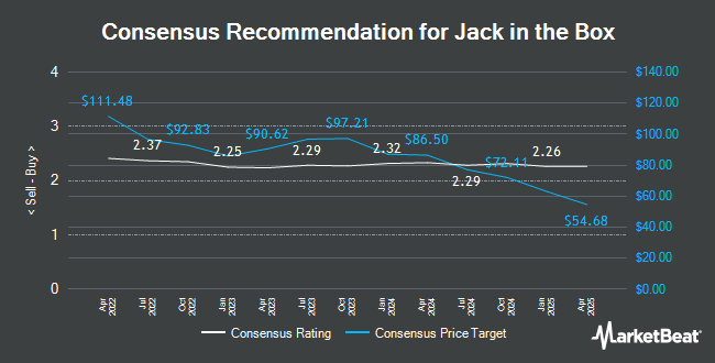 Analyst Recommendations for Jack in the Box (NASDAQ:JACK)