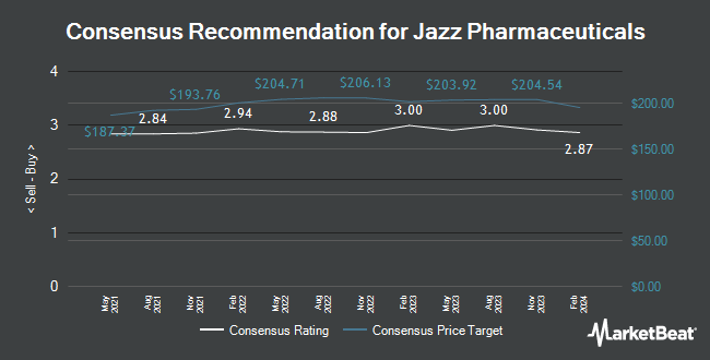 Analyst Recommendations for Jazz Pharmaceuticals (NASDAQ:JAZZ)