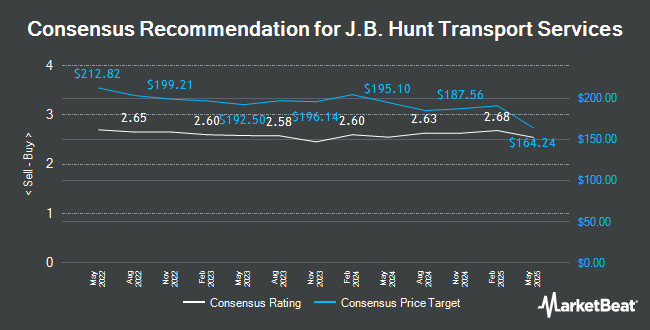 Analyst Recommendations for J.B. Hunt Transport Services (NASDAQ:JBHT)