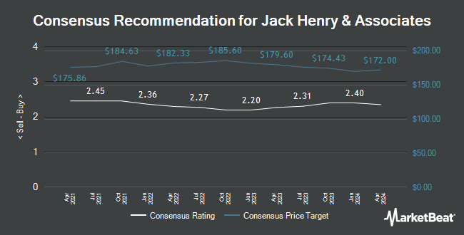 Analyst Recommendations for Jack Henry & Associates (NASDAQ:JKHY)