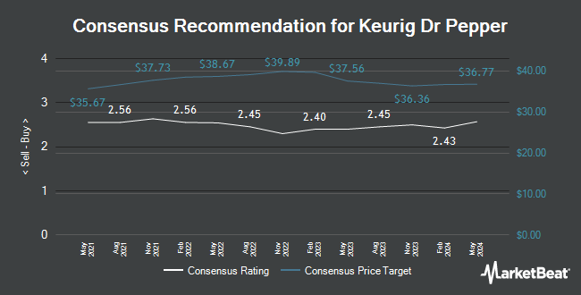 Analyst Recommendations for Keurig Dr Pepper (NASDAQ:KDP)