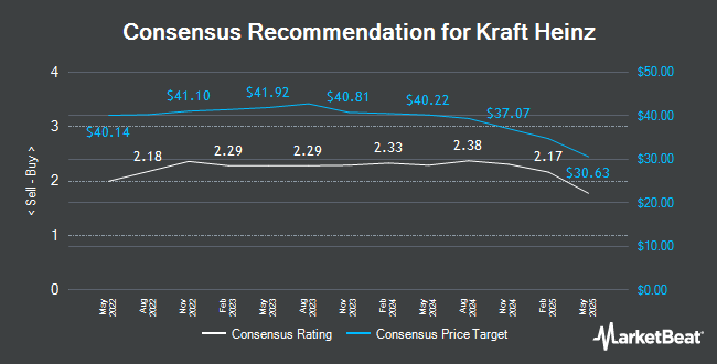 Analyst Recommendations for Kraft Heinz (NASDAQ:KHC)