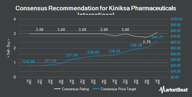 Analyst Recommendations for Kiniksa Pharmaceuticals International (NASDAQ:KNSA)