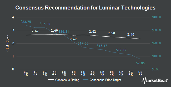 Analyst Recommendations for Luminar Technologies (NASDAQ:LAZR)