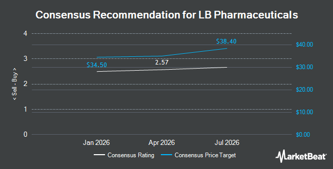 Analyst Recommendations for LB Pharmaceuticals (NASDAQ:LBRX)